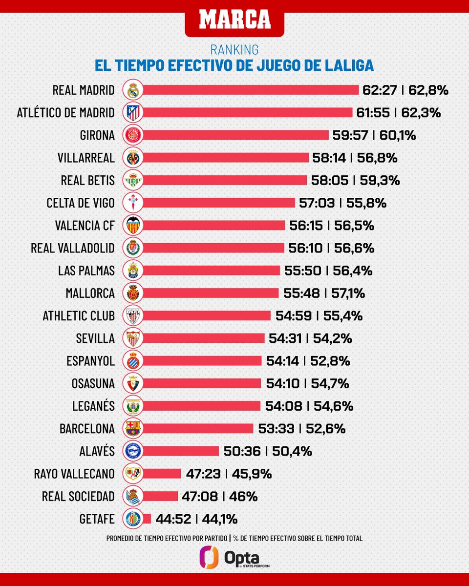 Ejemplo de gráfico de barras incorrecto realizado por <a href="/marca/">MARCA</a>. Todo un clásico: no se guarda la proporcionalidad debida en las barras. Ejemplo: el primer valor, 62:27 no está proporcionado con el último, 44:52 #estadística #gráficos