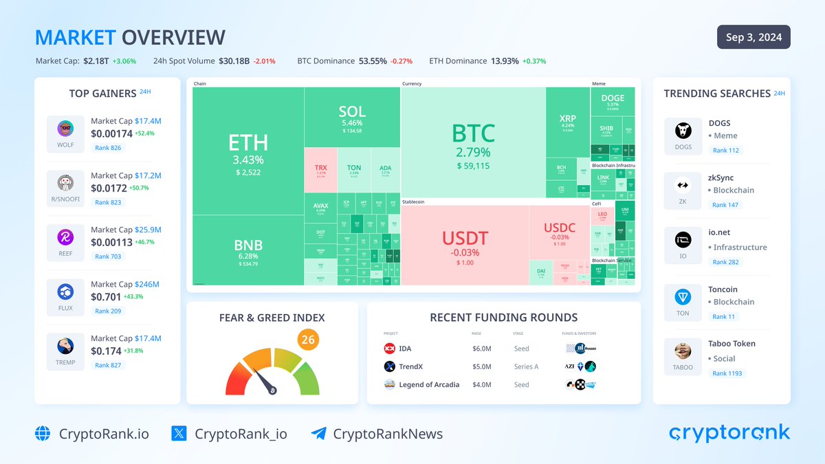 📈Market Overview

#Bitcoin trades above $59K. The top-10 cryptos are traded in green zone:

$BNB +6.33%
$SOL +5.51%
$DOGE +5.41%

Market capitalization: $2.18T (+3.06%)
The #BTC dominance: 53.55% (-0.27%)
Fear &amp; Greed Index: 26 (Fear)

👉 Top Gainers

LandWolf $WOLF +52.4%
