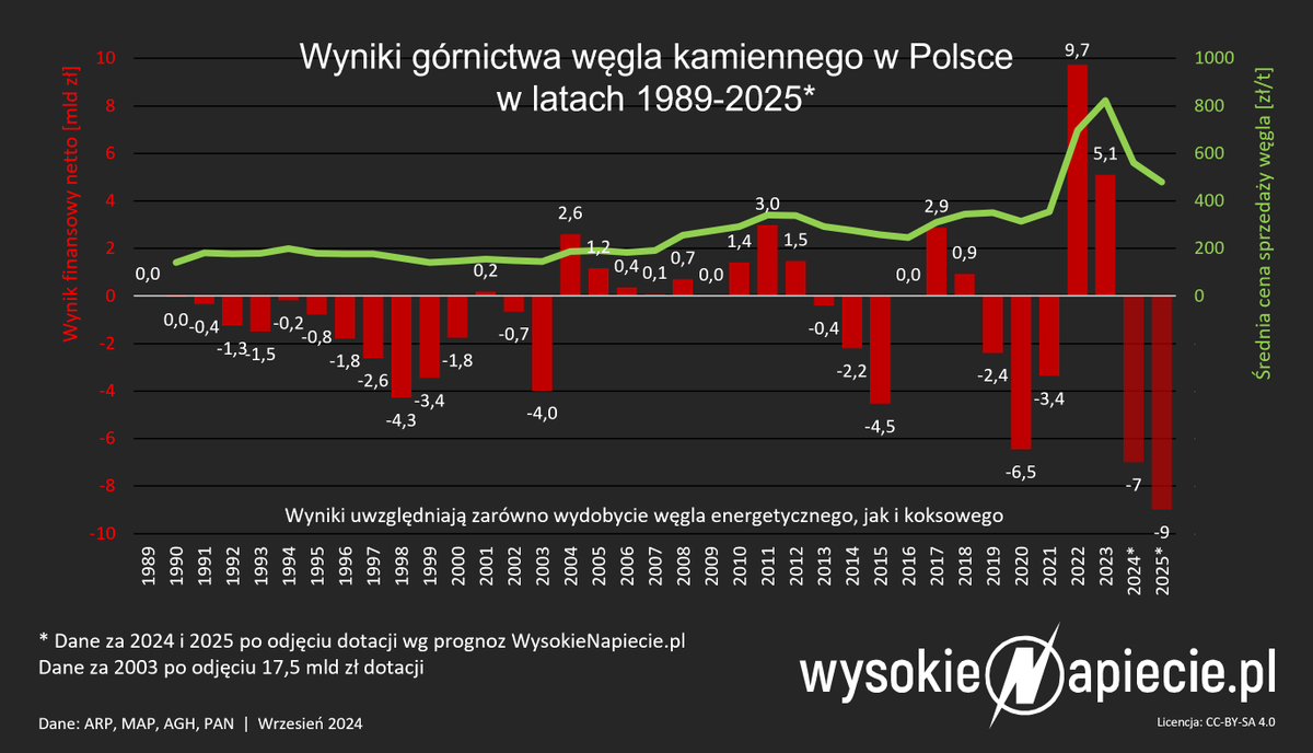 bderski's tweet photo. 9 mld zł zaplanowano w budżecie na utrzymanie miejsc pracy i podwyżki płac w górnictwie węgla kamiennego, zatrudniającego 70 tys. pracowników. 

Dla porównania na edukację i szkolnictwo wyższe (6 mln uczniów i studentów, 800 tys. nauczycieli i wykładowców) zaplanowano w polskim budżecie 34 mld zł.

https://t.co/0TWn2o5ufZ