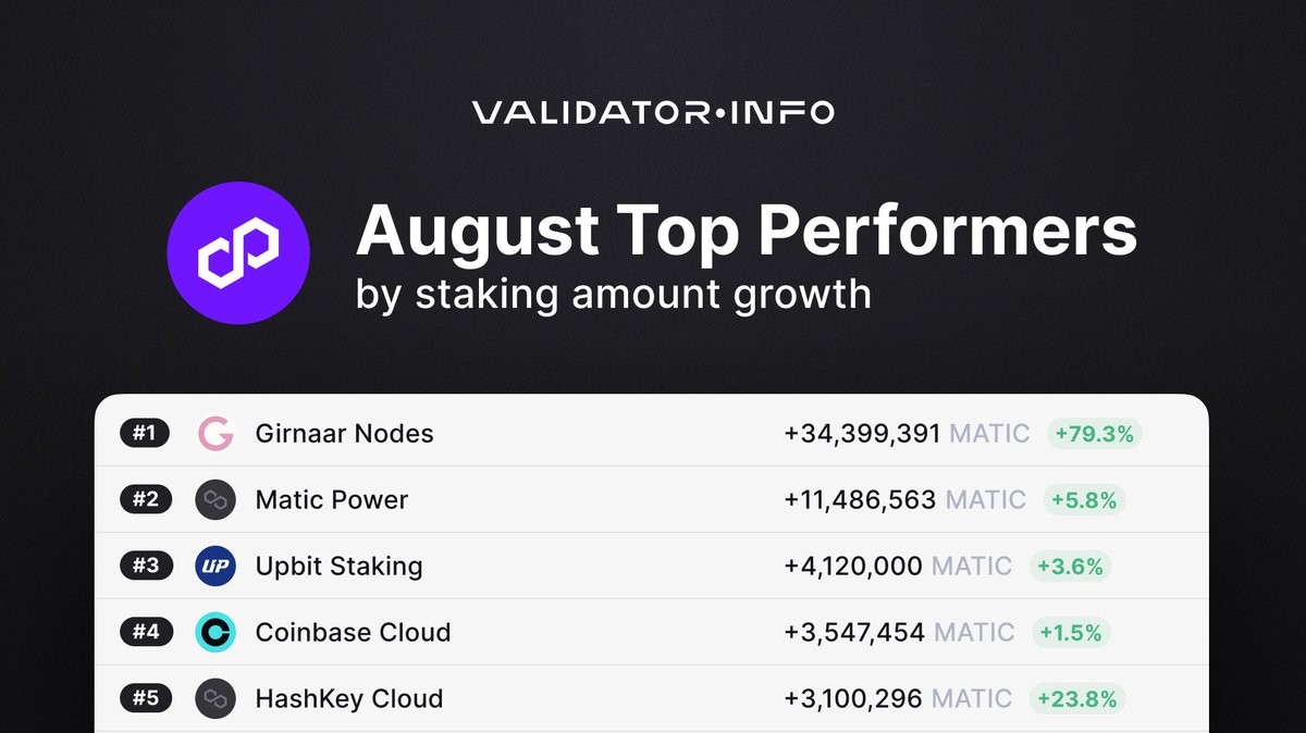 ValidatorInfo's tweet photo. Increase in staking amount📈

We’re thrilled to announce the top 5 #Polygon validators who experienced the biggest stake increase in the past month! Congratulations 💪

1. @girnaarnodes
2. Matic Power
3. @upbitglobal
4. @coinbase
5. @HashKeyCloud

Good job!

4/9 https://t.co/ioFqtCyEqo