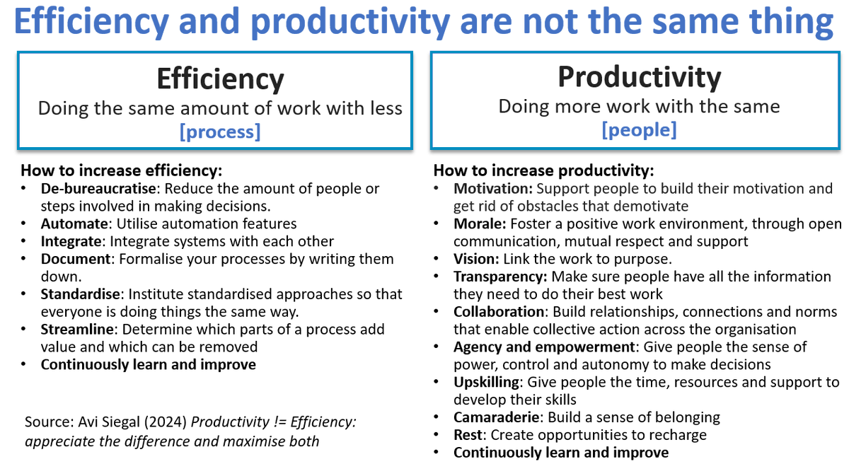 "Efficiency" &amp; "productivity": two  terms that we often confuse. As a result, we may struggle to address the problems we face because they focus on different problems with different solutions.
High efficiency does not mean high productivity. We can create highly efficient