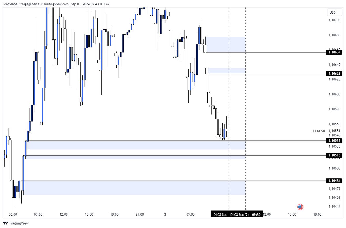 marketscalpsfx's tweet photo. 📈 Today you could trade the #AMDmodel perfectly in the #London #Killzone.
1️⃣ Marked out 15m #FVGs
2️⃣ Wait for #EURUSD to fill a FVG
3️⃣ Enter the trade
Follow us on Discord: https://t.co/V9RufsfIkh https://t.co/dvVVtpvdUD