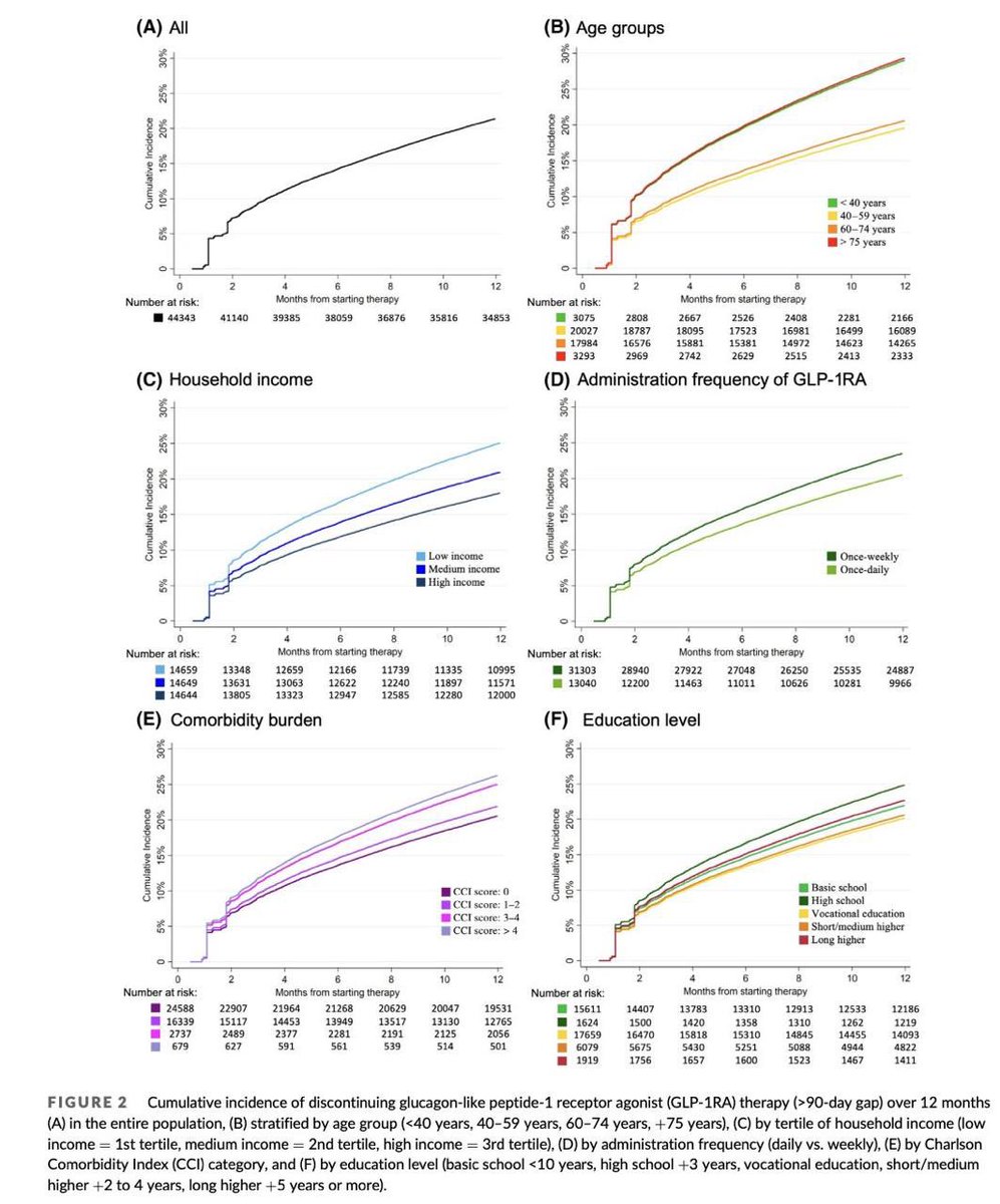 Adherence to glucagon-like peptide-1 receptor agonist treatment in type 2 diabetes mellitus: A nationwide registry study

one in five patients discontinued GLP-1RA therapy within the first 12 months and only half were adherent

dom-pubs.onlinelibrary.wiley.com/doi/abs/10.111…