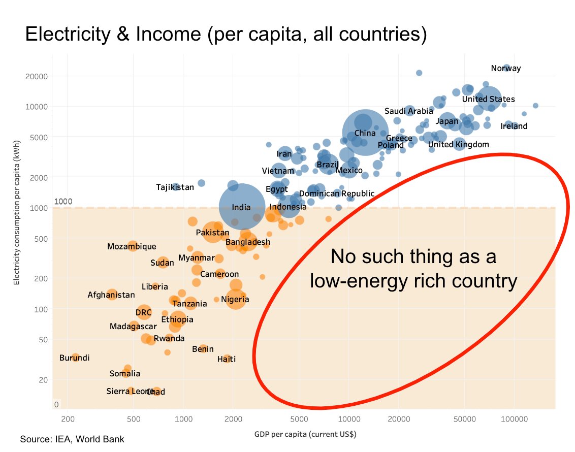 For Kenya to develop, it must massively increase cheap energy production!