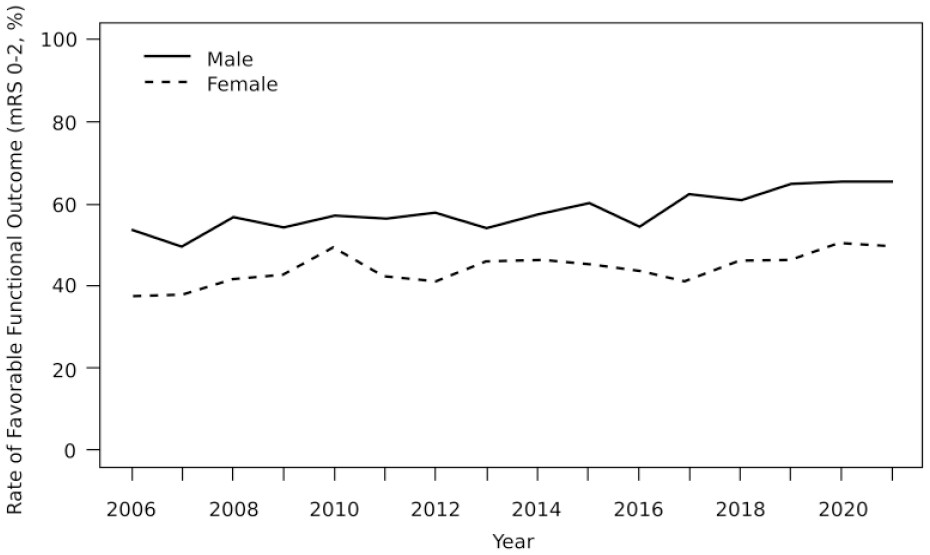 International Journal of Stroke (@intjstroke) on Twitter photo ♀️♂️Sex differences in functional outcome after intravenous thrombolysis
🇦🇹11,840 ischaemic stroke patients
Women had⬇️chance of functional independence
🕑Improvements in functional outcome over time only significant in men
journals.sagepub.com/doi/full/10.11… <a href="/martha_marko/">Martha Marko</a> ♀️♂️Sex differences in functional outcome after intravenous thrombolysis
🇦🇹11,840 ischaemic stroke patients
Women had⬇️chance of functional independence
🕑Improvements in functional outcome over time only significant in men
journals.sagepub.com/doi/full/10.11… <a href="/martha_marko/">Martha Marko</a>