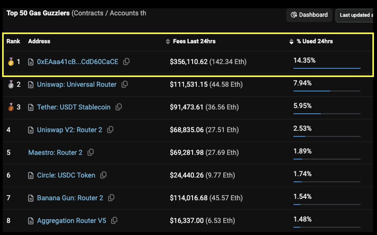 Ethervista has burned the most $ETH in the past 24 hours, overtaking $UNI. 🔥⛽️

$VISTA