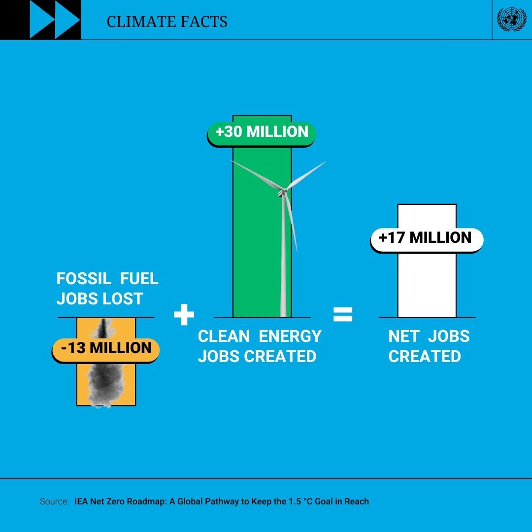 Every dollar of investment in renewables creates 3 times more jobs than in the fossil fuel industry.

Accelerating a fair and equitable transition to renewable energy is a crucial step in #ClimateAction.

More info: un.org/en/climatechan…