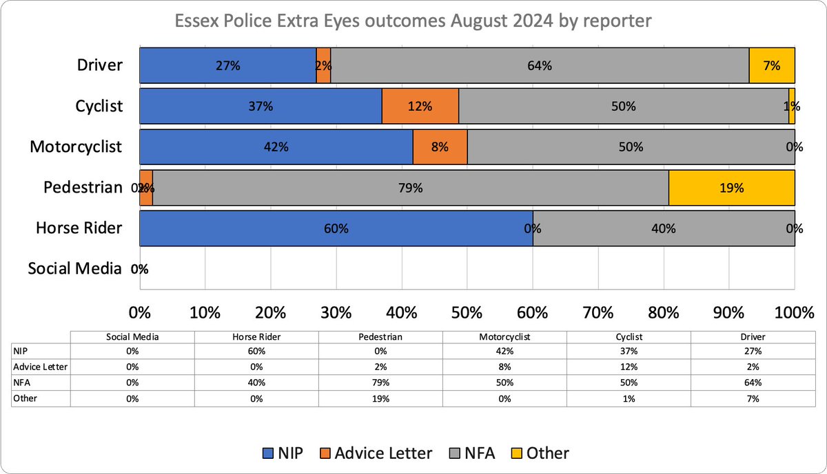 CampaignCycling's tweet photo. August 2024 reports and outcomes for @EPRoadsPolicing Extra Eyes service https://t.co/QBWNNRjWu9
Very disappointing compared to August 2023 when 67% of reports by cyclists resulted in a notice of intended prosecution being issued. https://t.co/DIb2GpyUBP