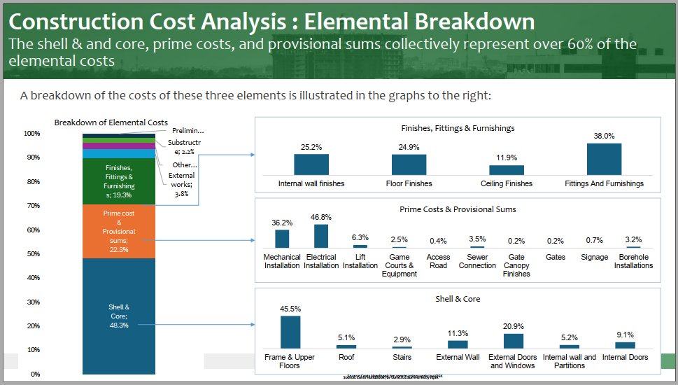 dnahinga's tweet image. Construction Cost Analysis:

Shell &amp;amp; core elements represent nearly half of total costs. 

Optimizing these can lead to significant savings across the project. 

[Analysis: Shell &amp;amp; Core Breakdown] 
#ShellAndCore 
#CostAnalysis
#QuantitySurveying
#EconomiesOfScale