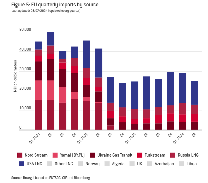 Bruegel (@bruegel_org) on Twitter photo In Q2 2024, Russia overtook the USA in terms of gas imports for the first time since Q4 2022; Norway is the key source of gas imports to the EU
Source: Bruegel based on ENTSOG, GIE and Bloomberg, via <a href="/GeorgZachmann/">Georg Zachmann</a> <a href="/keliauskaite/">Ugne Keliauskaite</a> <a href="/GSgaravatti/">Giovanni Sgaravatti</a> <a href="/McwilliamsBen/">Ben McWilliams</a> In Q2 2024, Russia overtook the USA in terms of gas imports for the first time since Q4 2022; Norway is the key source of gas imports to the EU
Source: Bruegel based on ENTSOG, GIE and Bloomberg, via <a href="/GeorgZachmann/">Georg Zachmann</a> <a href="/keliauskaite/">Ugne Keliauskaite</a> <a href="/GSgaravatti/">Giovanni Sgaravatti</a> <a href="/McwilliamsBen/">Ben McWilliams</a>