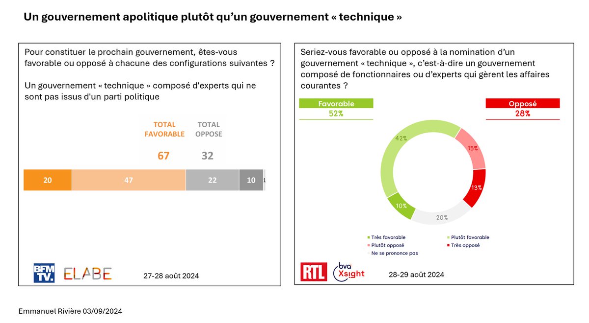 Deux sondages sur l'idée d'un "gouvernement technique" ne disent pas la même chose, ce qui dit beaucoup de choses. A lire ici =&gt; linkedin.com/posts/emmanuel…