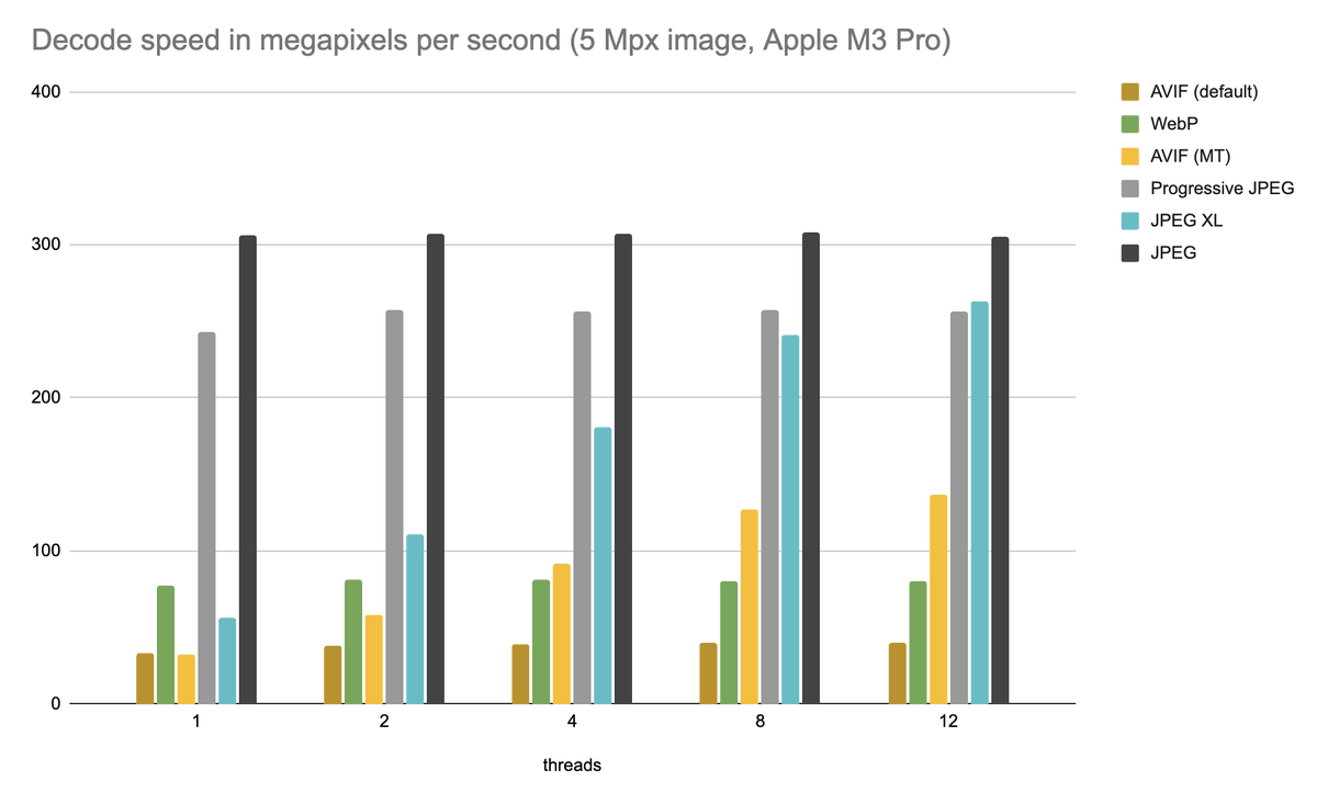 jonsneyers's tweet photo. Hey @t3dotgg, you're making some claims about the decode speed of JPEG XL being a problem, in a video you just uploaded (https://t.co/PDvzQsqQog). Please take a look at these speed measurements. For still images on the web any of the codecs are fast enough. It's not a real issue. https://t.co/mTABGUslpJ