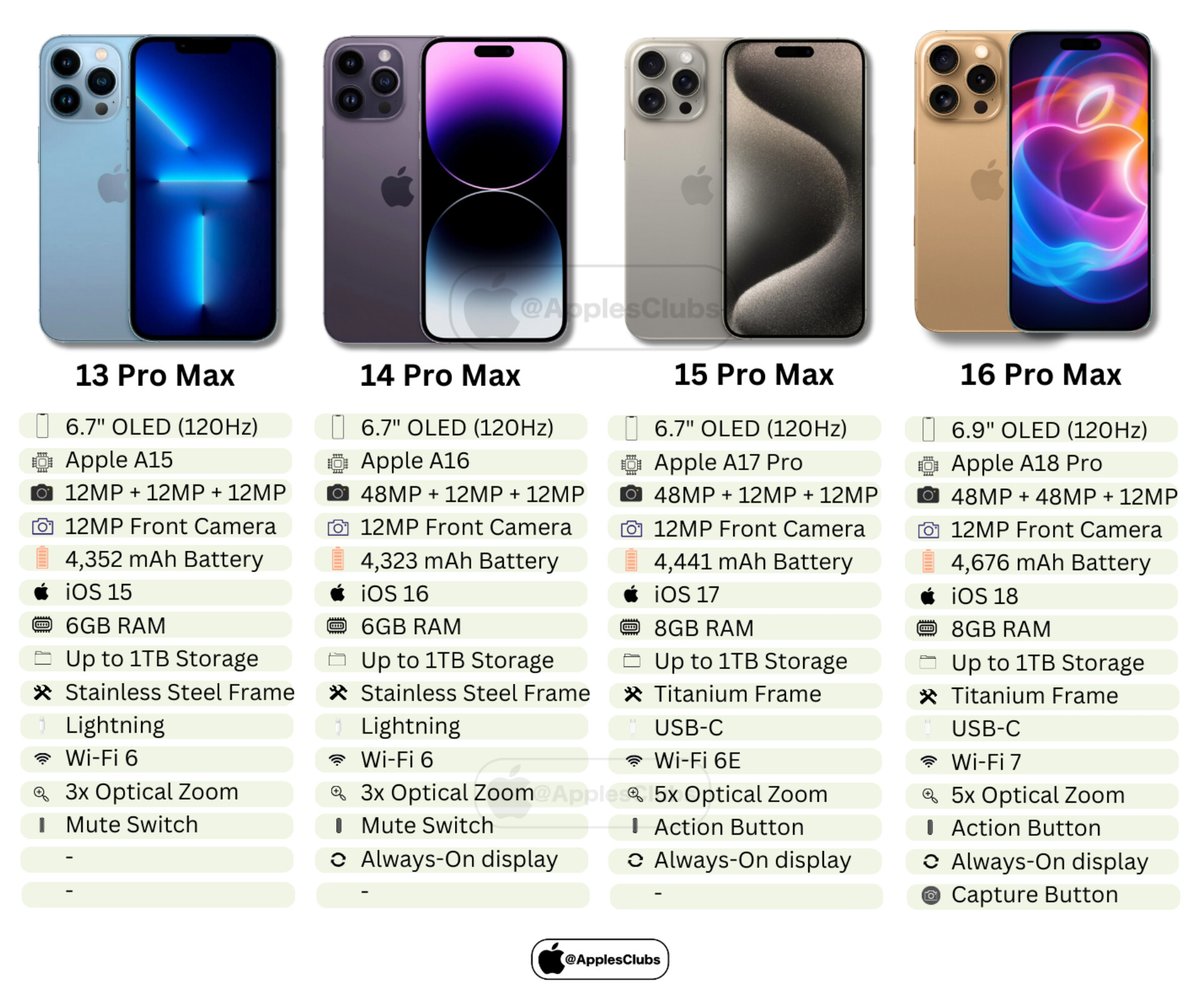 ApplesClubs's tweet photo. From the iPhone 13 Pro Max to the upcoming iPhone 16 Pro Max.

Larger displays, better cameras, and more powerful chipsets every year.
#Apple #iPhone16 🍏📱📸🚀 https://t.co/bms2wdwzfA