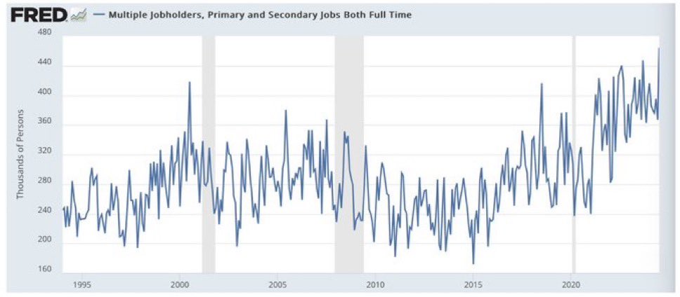 An All-Time High 464,000 Americans are now working 2 full-time jobs 🚨