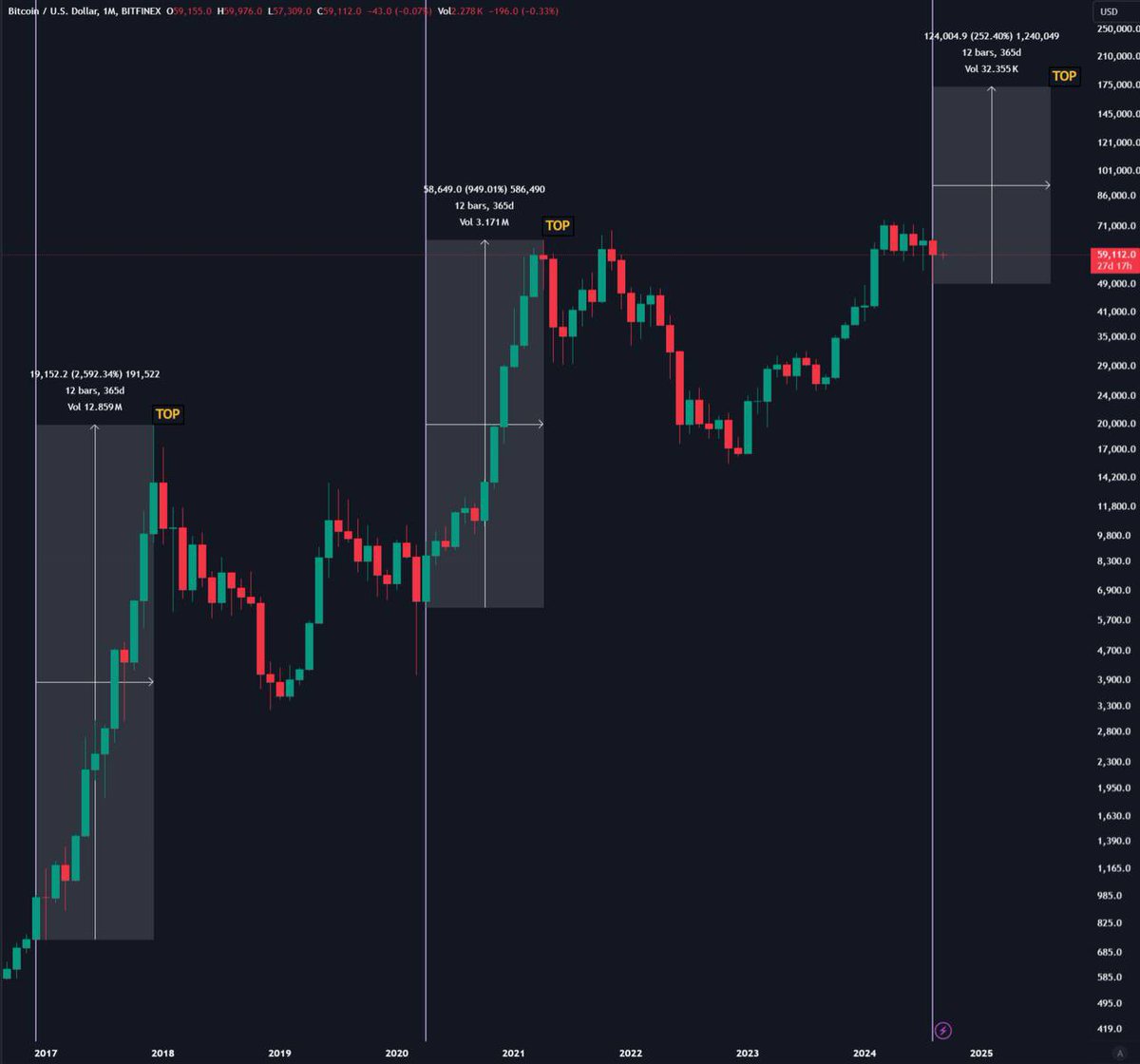 $BTC final leg up hasn't even started 

Imagine selling now 🤦