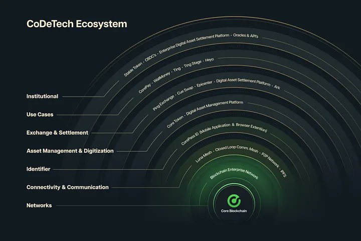 IngriddeBock's tweet image. In 12 years, Bitcoin reached 200 million users... What comes next?

Imagine what&apos;s possible with the rise of #CoDeTech. With an infrastructure rolling out globally, applications and digital currencies like $XCB and the secure $CTN token will become an integral part of daily life.…