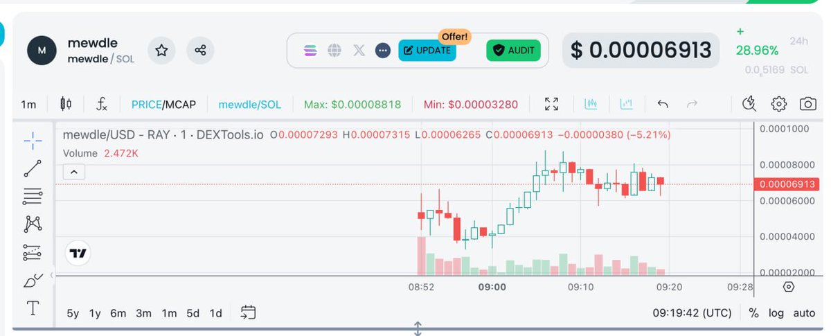 Aped $mewdle (SOL)

Just launch, looks decent with lp burnt, dex paid, all information clear! 70k mc. Catch an eye on it. Watch your entry!

t.me/mewdlecabal

GeMS9WocKgmd4wYAKV8S1s6fh4RspmtRdvpETgsoBeY9

dextools.io/app/en/solana/…