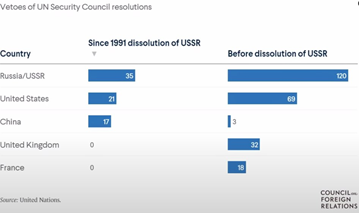 zehrawani4's tweet image. The UNSC needs urgent reforms to remain relevant. The UK hasn't used its veto power in decades, unlike other permanent members. It has become a proxy of the USA. As a rising global power, India’s inclusion would reflect today’s geopolitical realities.
#UNReform #UNSCReforms