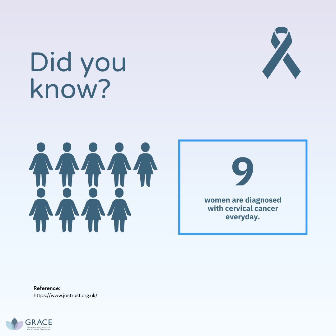 Today we put a spotlight on the first of 5 gynae cancers women are at risk of; cervical cancer. 

9 #women will receive a heartbreaking diagnosis of Cervical Cancer today. Here’s what we need to know about it: grace-charity.org.uk/6-things-you-n…

#GynaeCancerAwarenessMonth  #PrivateMatters