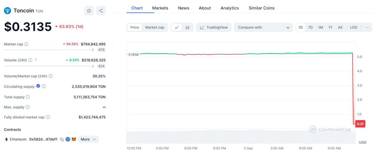 ✅ $TON Crashes 94% on CoinMarketCap.

👉 TON price dropped to $5.5 to $0.30 

It's not even showing in the top 10! But don’t worry, it’s just another network glitch. #TON #DOGS