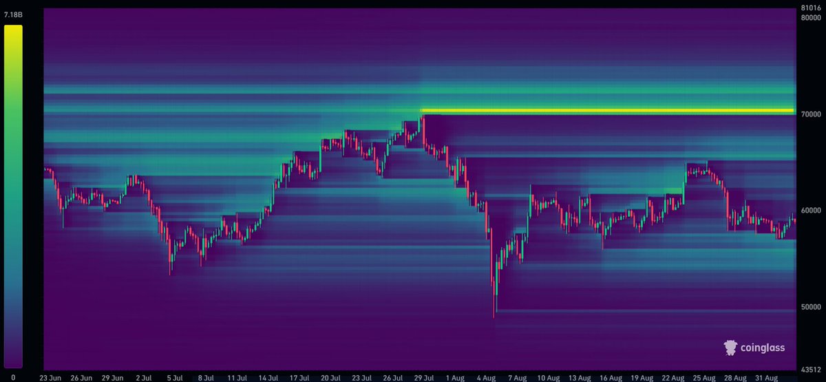 cryptorover's tweet image. There are billions worth of #Bitcoin short liquidations pilling up around $70k!