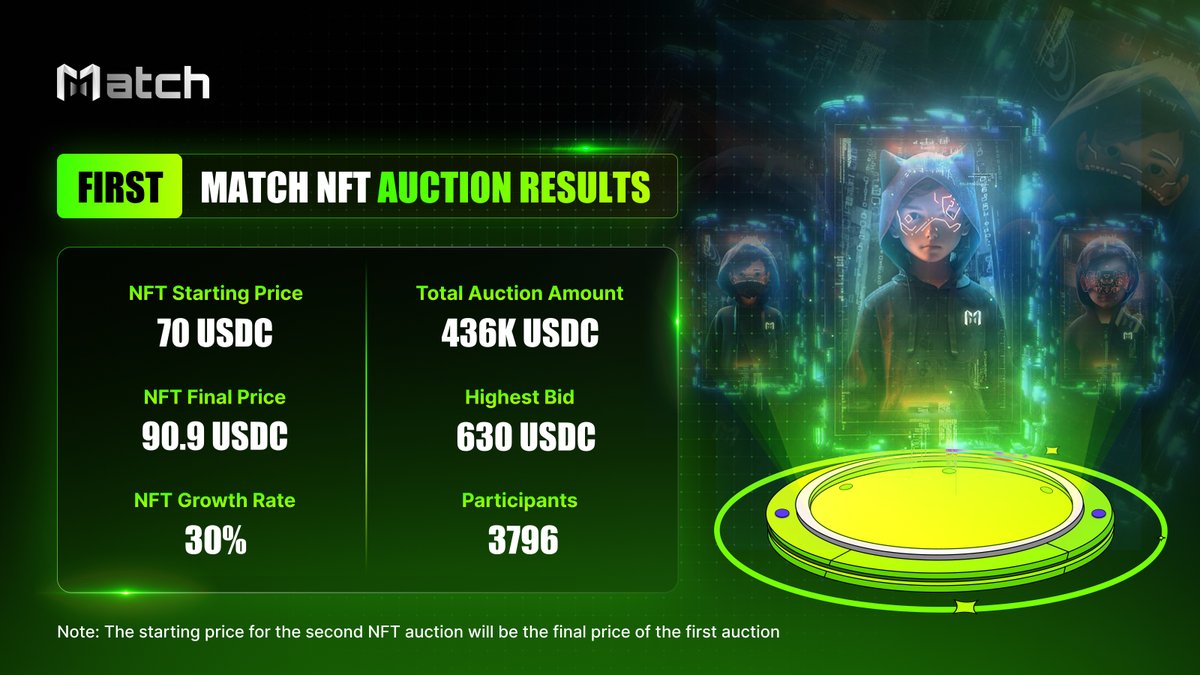 Match_SocialFi's tweet photo. 🔥 First Match NFT Auction Results!

NFT Starting Price: 70 USDC
NFT Final Price: 90.9 USDC
NFT Growth Rate: 30%
Total Auction Amount: 436K USDC
Highest Bid: 630 USDC
Participants: 3,796

💡 Note: The starting price for the second NFT auction will be the final price of the first auction.

💎 Get ready to stake your NFTs and earn incredibly high yields! Don’t miss out on these huge returns—this is your chance to multiply your gains!

✨ Stay tuned for NFT Staking!
#Match #RFG #SocialFi #MatchNFT #AI #Memes