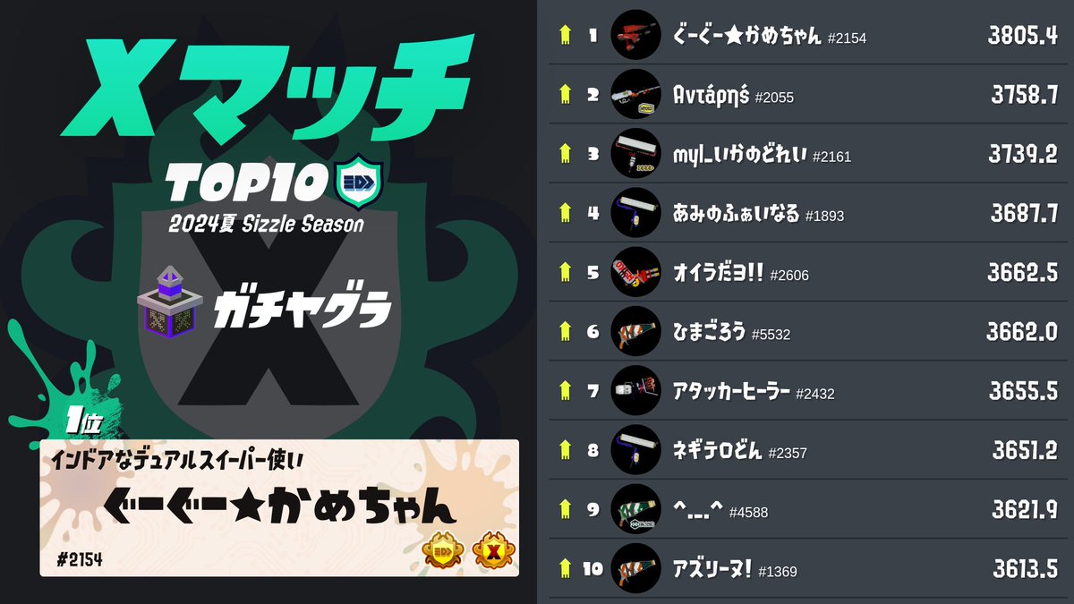 2024夏 Sizzle Season」の「グループ・ヤコ」のXランキング上位10名は