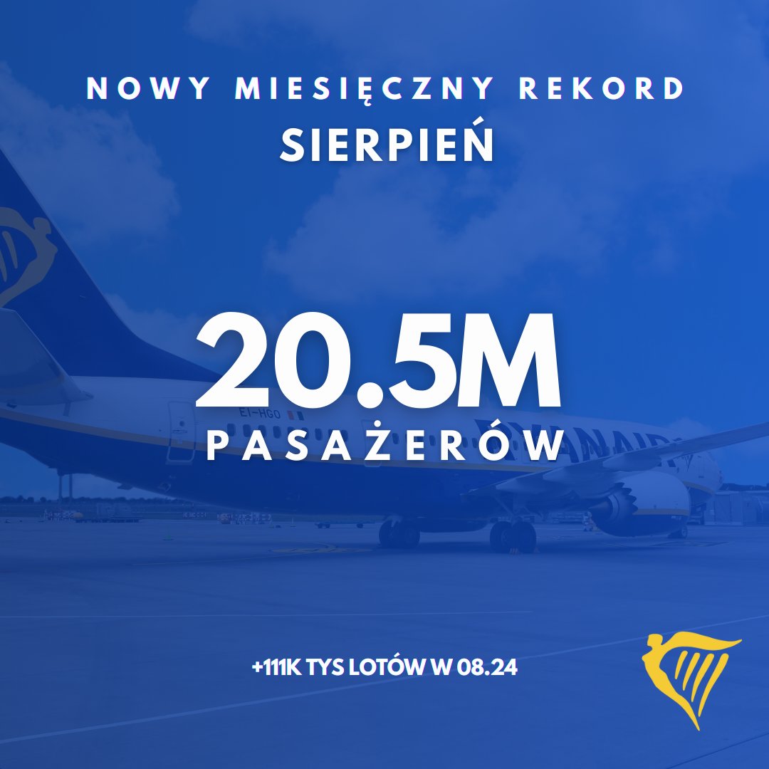 ryanairpl's tweet photo. NOWY REKORD! 🎉

Podsumowaliśmy sierpniowe statystyki pasażerskie i mamy nowy rekord!

Dziękujemy za wspólne loty. ✈️ https://t.co/qwmaqY8YLx