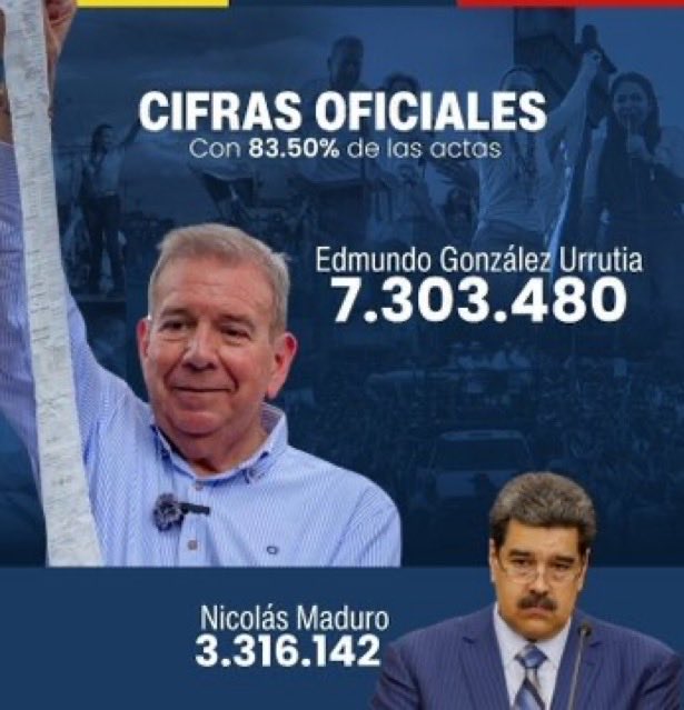 lilianaf523's tweet image. GANAR LAS ELECCIONES NO ES UN DELITO! Primera vez en la historia universal que le dictan auto de detención a un PRESIDENTE ELECTO, que además ganó con la notable ventaja de más de 4 millones de votos.  #TodoElMundoConEdmundo