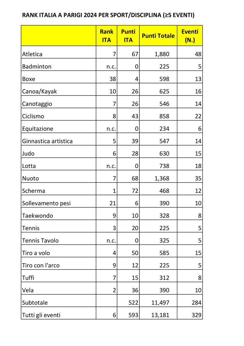 luca antonellini (@luc_antonellini) on Twitter photo Rank Italia alle Olimpiadi per piazzamenti nelle prime 8 posizioni
<a href="/Coninews/">CONI</a> <a href="/atleticaitalia/">Atletica Italiana</a> <a href="/taekwondofita/">Federazione Italiana Taekwondo</a> <a href="/federvela/">Federazione Italiana Vela</a> <a href="/Federginnastica/">Federazione Ginnastica Italia</a> <a href="/FitarcoItalia/">FITARCO - Federazione Italiana Tiro con l'Arco</a> <a href="/FINOfficial_/">Federnuoto</a> <a href="/canottaggio1888/">FederCanottaggio</a> <a href="/federcanoa/">Federcanoa</a> <a href="/Federscherma/">Federscherma</a> <a href="/Federciclismo/">F.C.I.</a> <a href="/federtennis/">FITP</a> <a href="/FijlkamOfficial/">FIJLKAM</a> Rank Italia alle Olimpiadi per piazzamenti nelle prime 8 posizioni
<a href="/Coninews/">CONI</a> <a href="/atleticaitalia/">Atletica Italiana</a> <a href="/taekwondofita/">Federazione Italiana Taekwondo</a> <a href="/federvela/">Federazione Italiana Vela</a> <a href="/Federginnastica/">Federazione Ginnastica Italia</a> <a href="/FitarcoItalia/">FITARCO - Federazione Italiana Tiro con l'Arco</a> <a href="/FINOfficial_/">Federnuoto</a> <a href="/canottaggio1888/">FederCanottaggio</a> <a href="/federcanoa/">Federcanoa</a> <a href="/Federscherma/">Federscherma</a> <a href="/Federciclismo/">F.C.I.</a> <a href="/federtennis/">FITP</a> <a href="/FijlkamOfficial/">FIJLKAM</a>