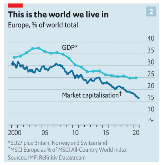 At the pace of the last 20 years, Europe's weight in the global stock market will head toward 'zero'!
