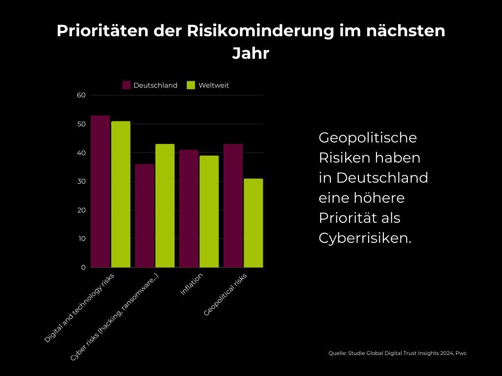 Netmon24's tweet photo. Geopolitische Risiken werden in Deutschland höher eingeschätzt als weltweit.

Sind diese Ängste berechtigt? Und wie kann Überwachung dabei helfen, Unternehmen davor zu schützen?

#security #studie #PWC #Sicherheit #netmon24 https://t.co/IH3WmQpQ1x
