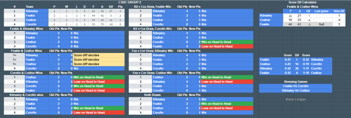 ShaneLorigan's tweet photo. The last round of the @GaaClare #CSHC
Each Group Possibilities https://t.co/XVwzf16Nyo