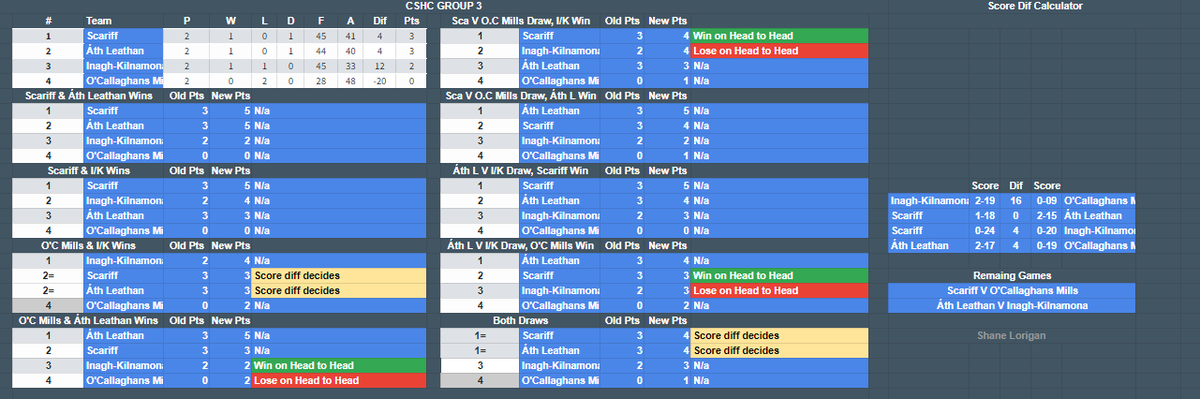 ShaneLorigan's tweet photo. The last round of the @GaaClare #CSHC
Each Group Possibilities https://t.co/XVwzf16Nyo
