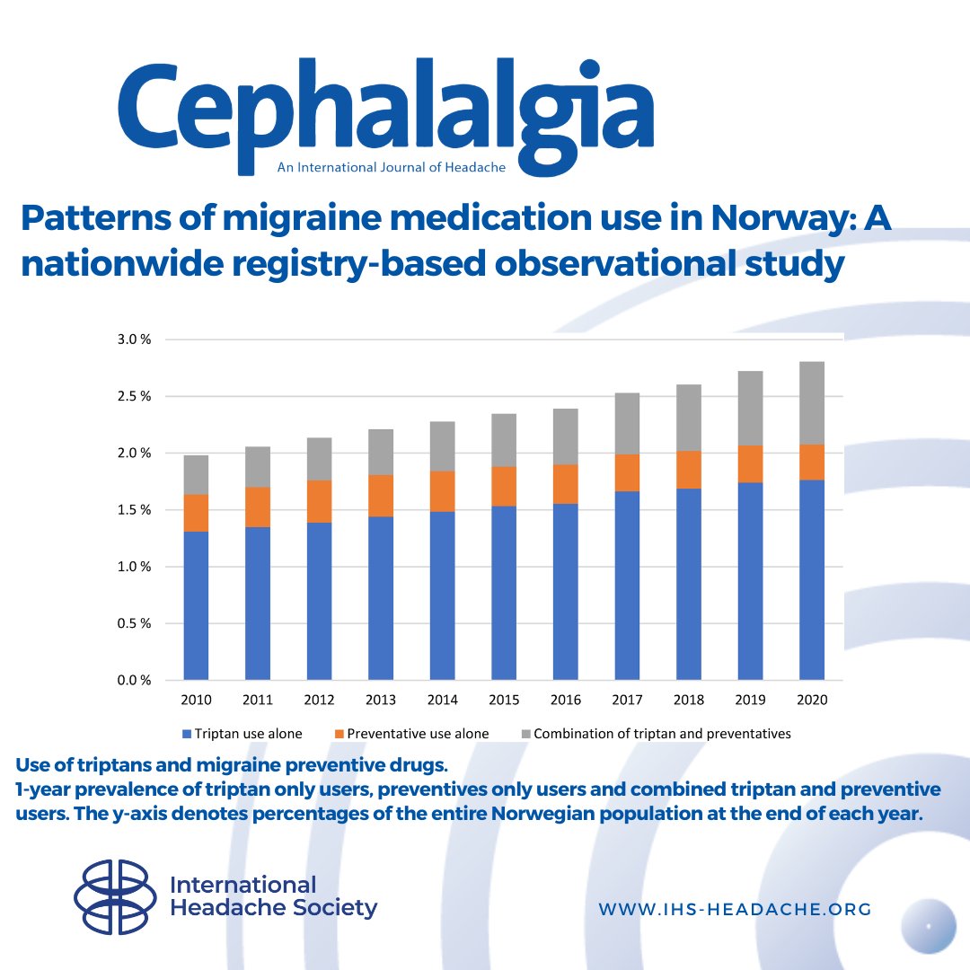 This study found that the prevalence of medically treated migraine in Norway is low, rising from 1.99% in 2010 to 2.99% in 2020. Moreover, triptans are often overused, and preventive coverage is low.
journals.sagepub.com/doi/10.1177/03…
#migraine
@NorHEADresearch
<a href="/martebjork/">marte helene bjørk</a>
<a href="/ErlingTronvik/">Erling Andreas Tronvik</a>