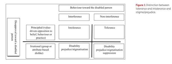 DrMarkCarew's tweet photo. New paper from @TommyShakes and I on why we need to study intolerance and tolerance toward disability issues.

Can disabled people themselves be intolerant to disability issues? Is tolerance even a good thing?  Find our thoughts on this and more here: https://t.co/hpmPdEYiq8 https://t.co/45NJ13CjnZ