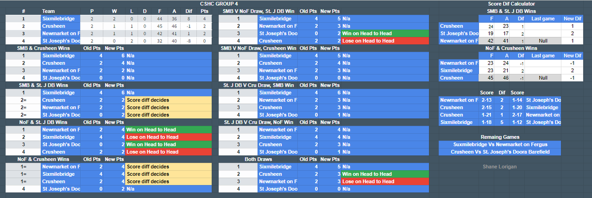 ShaneLorigan's tweet photo. The last round of the @GaaClare #CSHC
Each Group Possibilities https://t.co/XVwzf16Nyo
