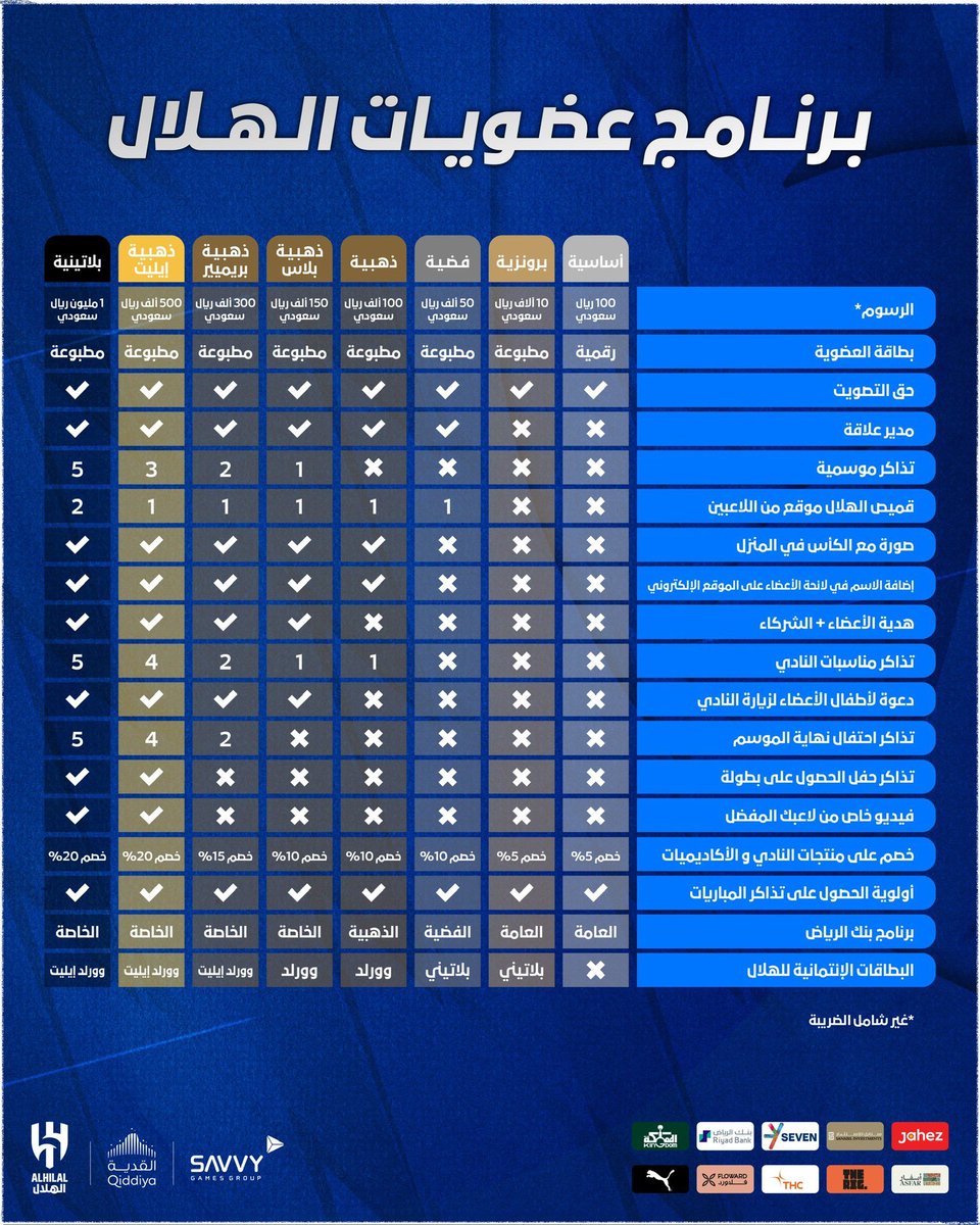 #المليار_جاك_من_جمهورك_الفتاك

في حالة ان كل هلالي \ هلالية .. سجل في عضوية النادي #الاساسية فقط .. متخيلين حجم المبلغ اللي ممكن نوفره للنادي .