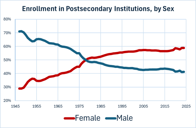 johnarnold's tweet photo. In 1972, the large gender gap in college outcomes spurred Congress to pass Title IX, which banned sex-based discrimination in higher ed. Then, men held a 14% advantage in college enrollment.

Today, women hold an 18% advantage. This gap also demands attention.
via @RichardvReeves https://t.co/daTR23wuz9
