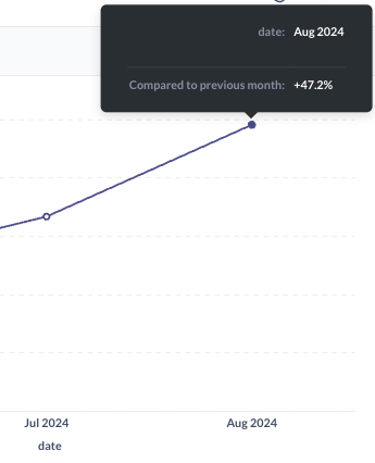 Our signups shot up by over 47% in August. 

This is what happens when you listen to customers, build great products, and iterate quickly.

Vault 🤝 Finance teams