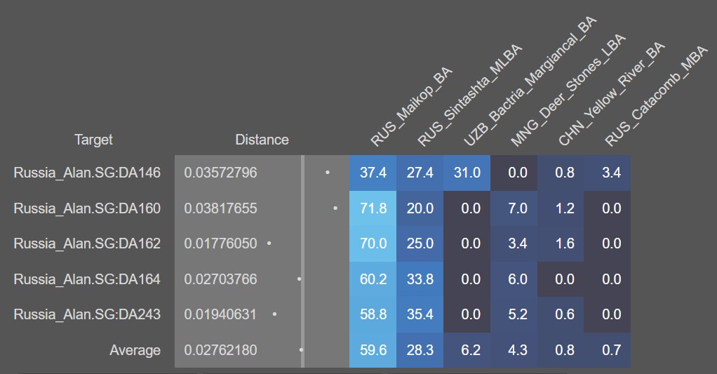 oghuzhistory's tweet photo. Individual Genetic Origins of Alans (G25)
#Alans #Caucasus #Russia #Nomadic #Invanision #Genetics https://t.co/RRdje2bjjA