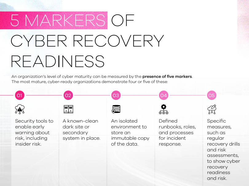 Commvault's tweet photo. How cyber resilient is your organization? We found five markers in the most mature companies. Check out our infographic for more key findings from our 2024 Cyber Readiness Report: https://t.co/1kUlWh6rd1
#CyberReadiness #TheCollaborative https://t.co/svoKTbyXVg