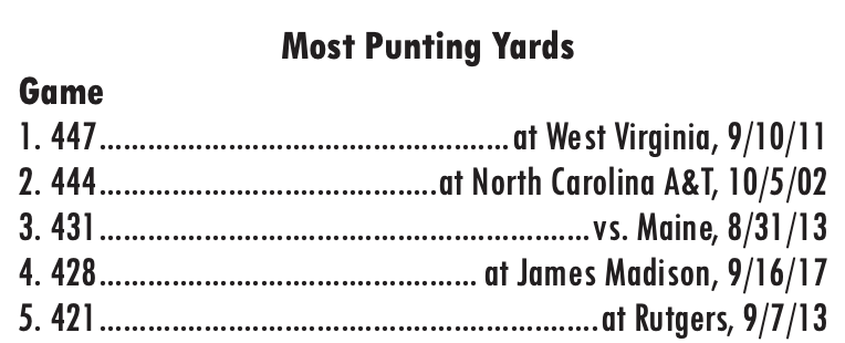 mcsauls's tweet photo. Some fun Norfolk State punting facts for your Tuesday morning:

-NSU tied a program record by punting 12 times against ECU on Saturday.
-Noah Tracey's 461 punt yards is now a single-game program record for NSU. https://t.co/6Cv23ANjOO
