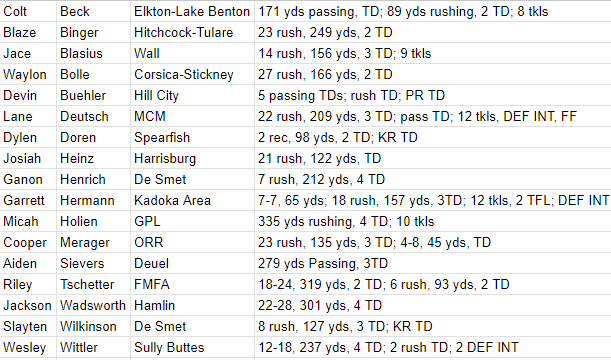 Let me know who I missed on this list of BIG-TIME performers in SD HS Football from last weekend. We'll run through some of the top performers on our show "Inside the 605" Wed at 8PM #SDPreps