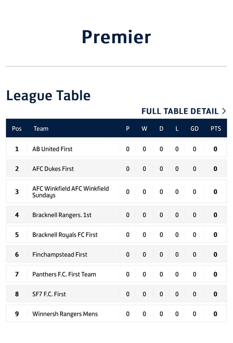 About to enter our 11th season as a Sunday Team. Having started in the bottom division with no kits on our first game and getting pumped 9-0, now about to start a season in the Premier, it’s been a hell of a journey! Let’s see what this season brings #UpTheNersh