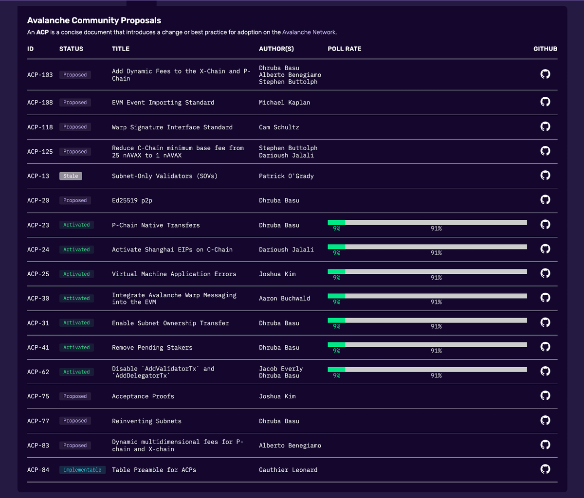 AvascanExplorer's tweet photo. 💡Avalanche Community Proposals (ACPs) page

This page is designed to actively engage our community in the governance of the Avalanche network, providing a direct means to explore proposed changes, upgrades, and initiatives.

Key Features:
🔹 Full Transparency: we present a detailed list of implementable proposals (ACP)
🔹 Complete information:  with titles, authors, and GitHub links for in-depth review
🔹 Pool rate: overing the chart-bar will show supporting, rejecting and abstaining rate

Examples of ACP Proposals:
• ACP-77: Reinventing Subnets (L1s)
• ACP-41: Remove Pending Stakers
• ACP-23: P-Chain Native Transfers 
• ACP-25: Virtual Machine Application Errors

#Avalanche #AVAX