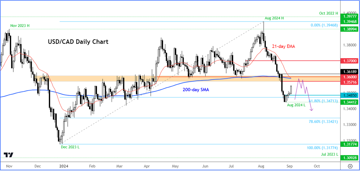 TalkMarketForex's tweet photo. USD/CAD Faces Testing Week: ISM PMIs, BoC Rate Decision And Jobs Reports https://t.co/tpJocR9y58 https://t.co/dtnNm3qpoQ