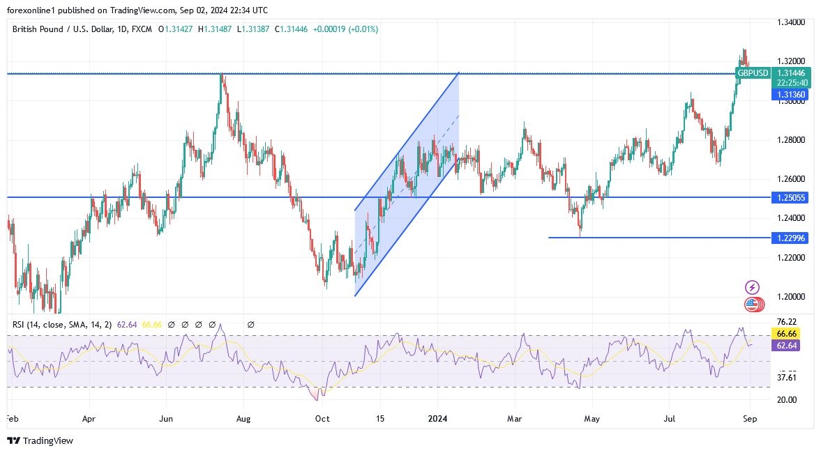 TalkMarketForex's tweet photo. GBP/USD Analysis: Pound Hovering Around $1.31 https://t.co/wfCDeZr4Tg https://t.co/sJZrYPNzNq