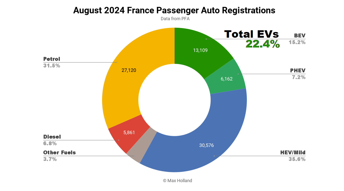 bakeremily17's tweet photo. EVs At 22.4% Share In France — Stuck In The Slow Lane https://t.co/EM9fHT1vw4 https://t.co/vRmPP7z1wG