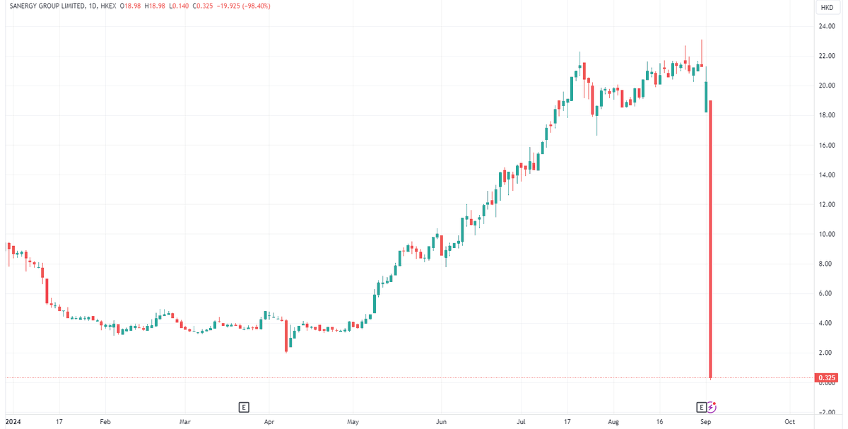 Invest_Green_'s tweet photo. Sanergy’s meltdown: a cautionary tale in insider-heavy stocks. 🚨 

#MarketCrash #InsiderShares #StockMarketAlert #FinancialCrisis #InvestorEducation #TradingHazards #MarketInsight https://t.co/kt2nVLWom0